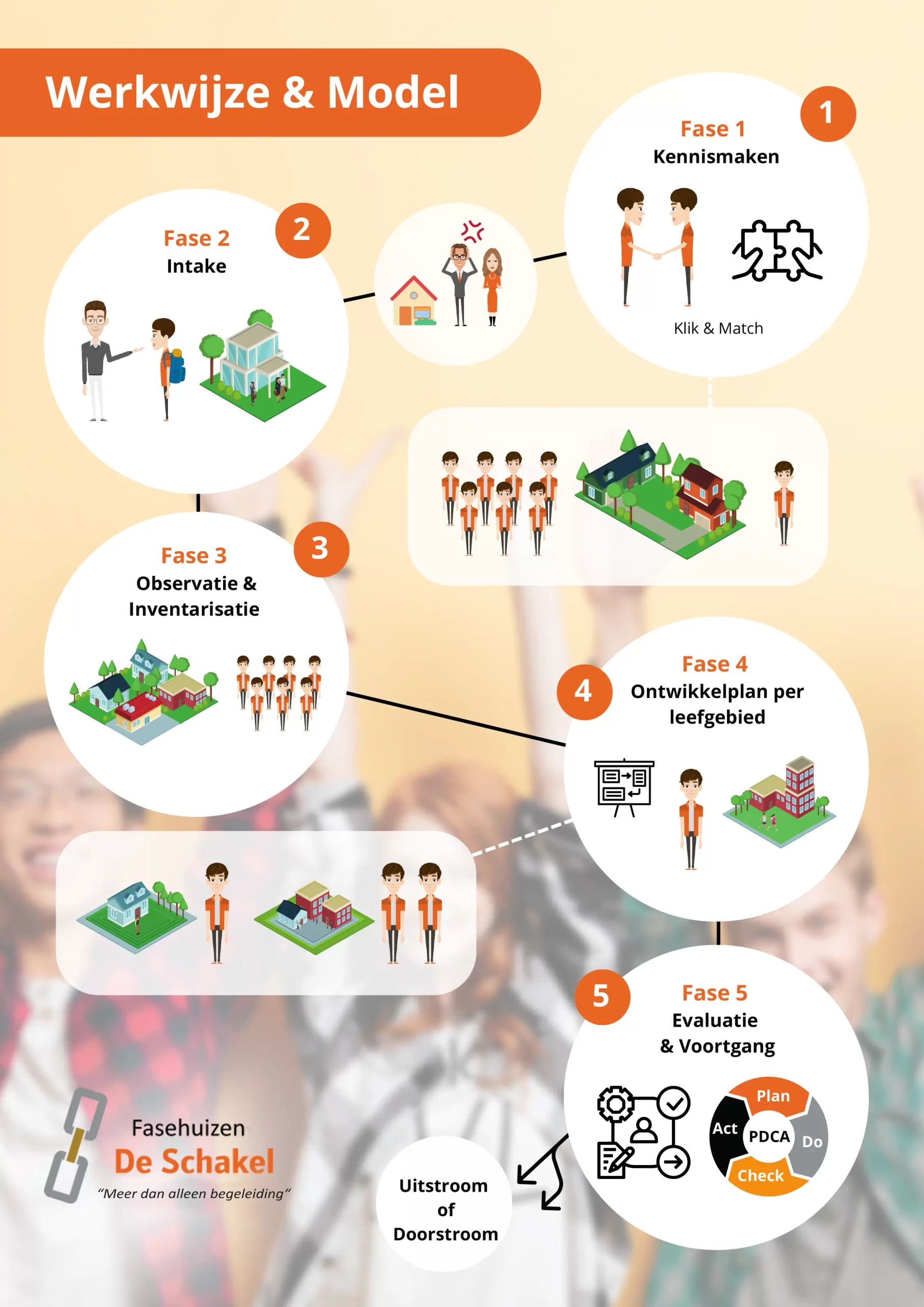 Fasehuizen De Schakel infographic Werkwijze Model